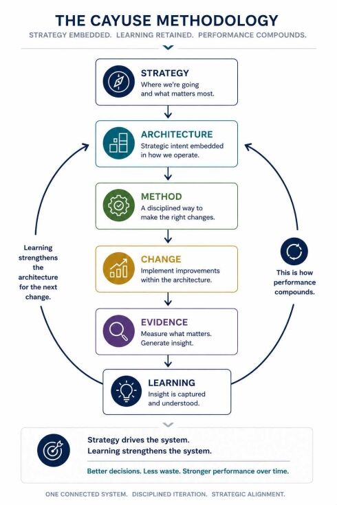 cayuse-methodology