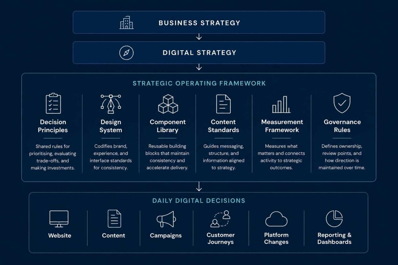 Digital Strategy Locked