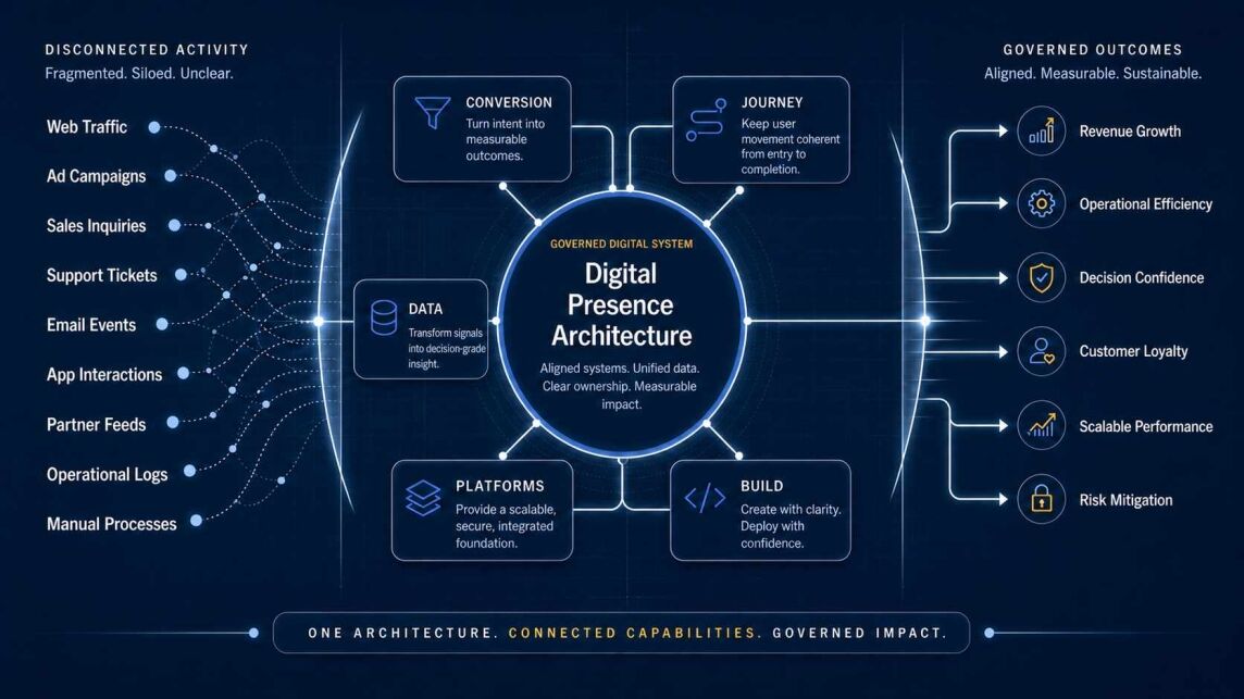 Digital Presence Architecture Graphic